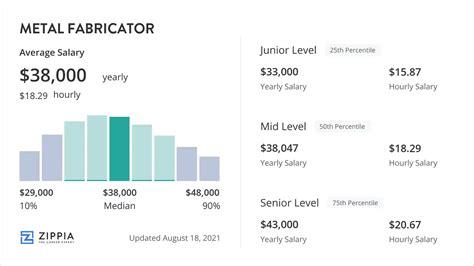 precision metal fabricator salary|metal fabrication shop hourly rate.